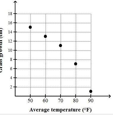 Alawn specialist measured the average temperature during different growing periods and the amount th