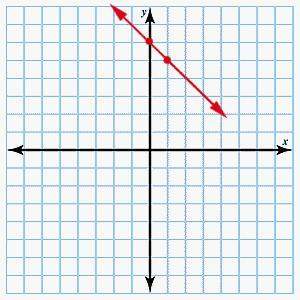 (hurry) determine the slope of the line from the graph. -1 6 2