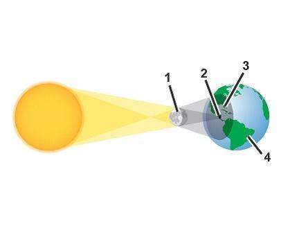 Brainliest will be !  look at the diagram of a solar eclipse. at