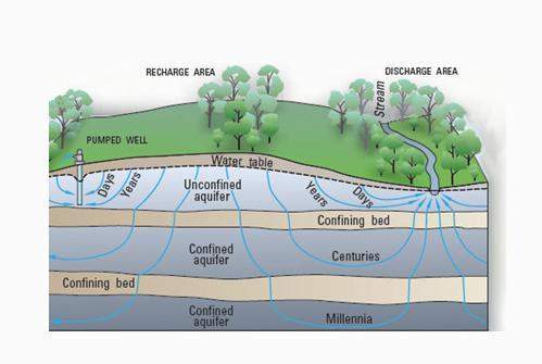 100 urgent the water cycle: groundwater discharge (image below) there's mo