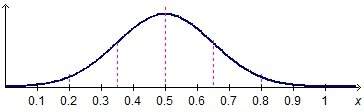The graph shows a distribution of data. which statement about the data is true? the data has a stan