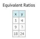 What number is missing from the table of equivalent ratios?  a) 10  b) 12  c) 15 &lt;