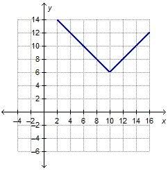 The graph of h(x) = l x - 10 l + 6 is shown. on which interval is this graph increasing?  a.