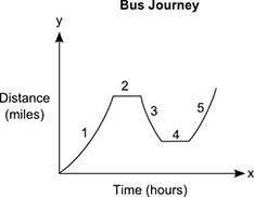 The graph represents the journey of a bus from the bus stop to different locations. use