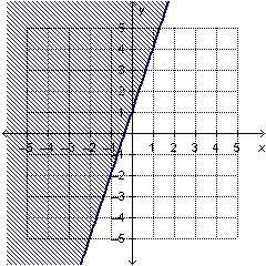 Which is the graph of the linear inequality y &lt; 3x + 1?