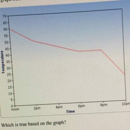 The graph below shows the air temperature over a 10 hour period from noon until 10 pm which is true