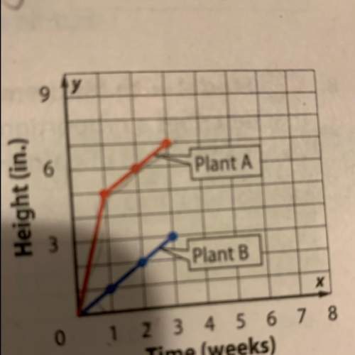 The height of two plants is recorded after 1, 2, and 3 weeks as shown in the graph at the righ