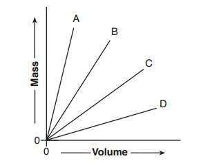 The graph below shows the volume and the mass of four different substances at stp. which of th