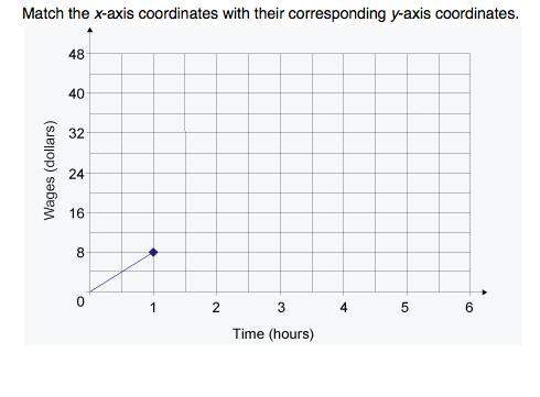 the graph shows a proportional relationship between the number of hours george works an