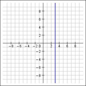 Identify the slope of the line shown in the graph below: