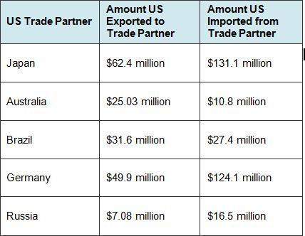 Question table shows select us trading partners for 2015. question t