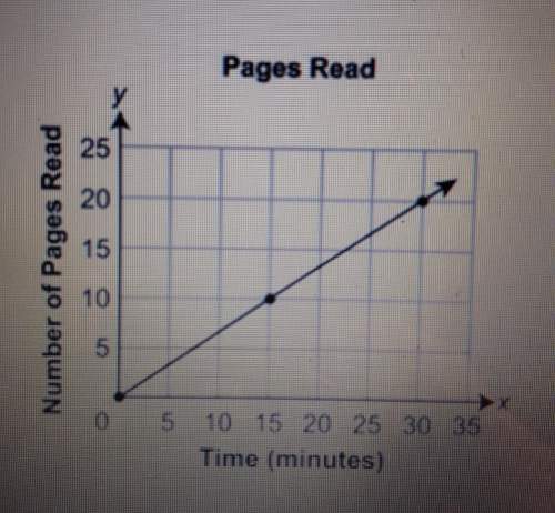 raul created a graph to show the number of pages he read over a period of time.