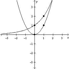 An exponential function and a quadratic function are graphed below. which of the following is true o