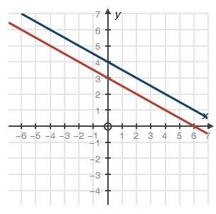 Choose the system of equations which matches the following graph:  x − 2y = 8  2x