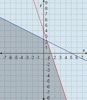 Which system of inequalities is represented by the graph?  1.) x + 2y 5 and 3x + y 4