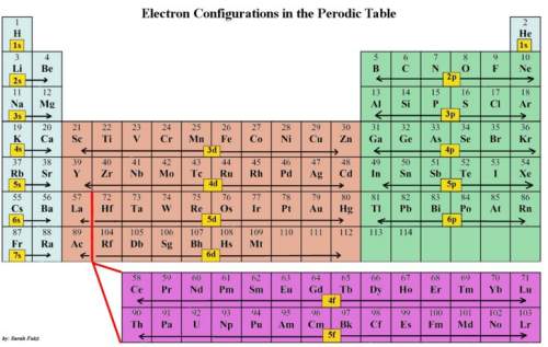 Which element has the valence configuration 6s26p2 ?
