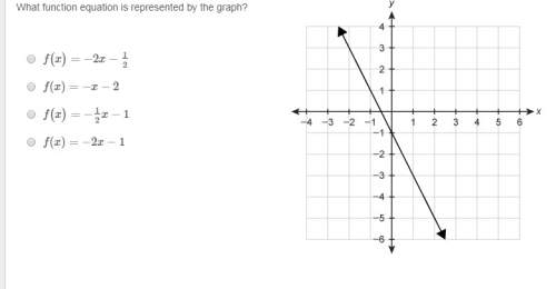 What function equation is represented by the graph?