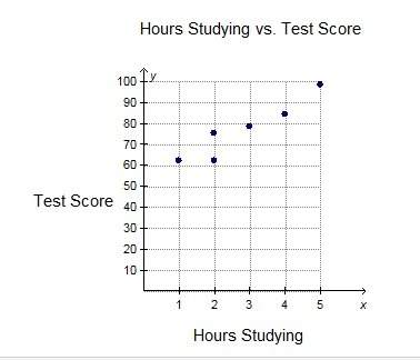 Mackenzie investigated the relationship between the number of hours studying and the test score for