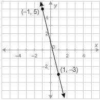 Me due todaywhat is the equation of this line in slope-intercept form?