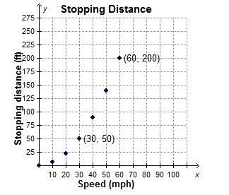 The graph shows the distance, in feet, required for a car to come to a full stop if the brake is ful