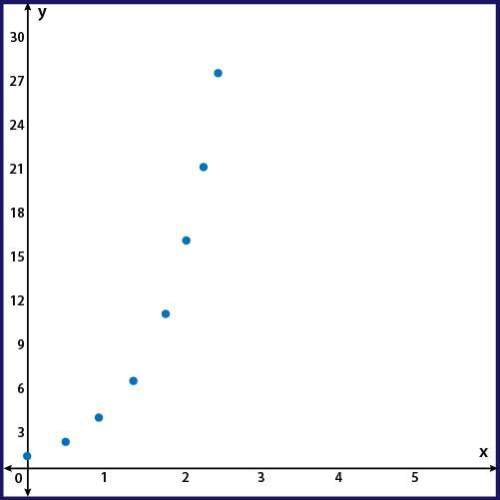 Plz : ) given the scatter plot, choose the function that best fits the data.