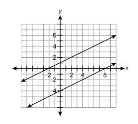 Asap which answer best describes the system of equations shown in the graph?