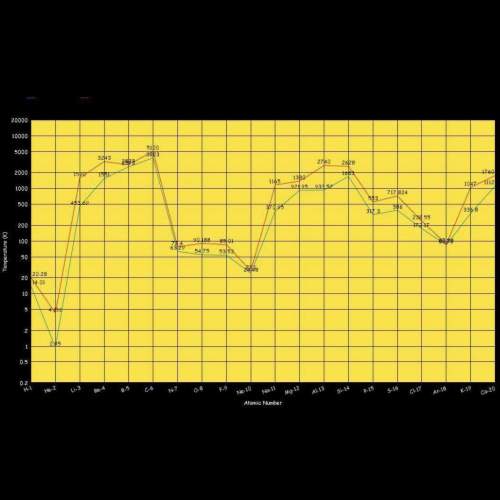 Now look at the segment of the graph between the two data points marked with black squares. describe