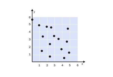 Describe the trend in the scatter plot. not enough information because the trend l