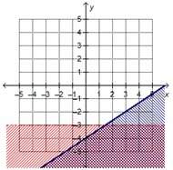 (hurry i'm ! )which graph shows the solution to the system of linear inequalities?  2x –