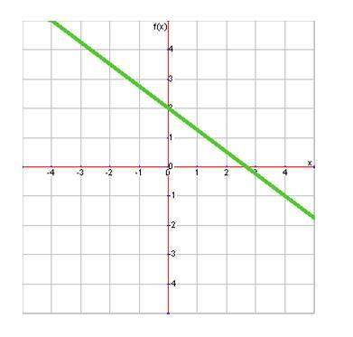 What is the slope of this line? −3 4 −3/4 3/4 number graph ranging from negative 5 to 5 on both the