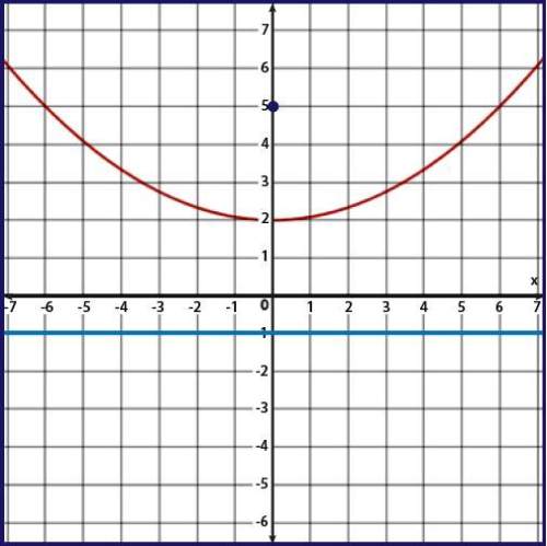 What is the equation of the parabola? y = −one twelfthx2 − 2 y = one twelft