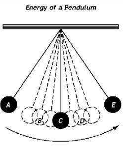 Why does the pendulum in the diagram eventually come to a stop?  a. friction with the ai