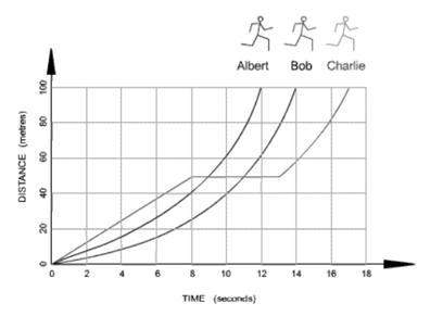 Based on the diagram, which runner is going to win the race?  a. charlie b. albert