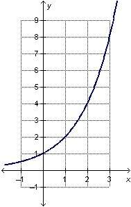 Its timed  which statement is true about the functions?  first graph is expontential sec