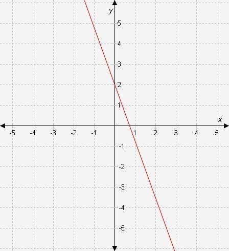 What are the slope and the y-intercept of the line shown in the graph?  a. y-intercept = 2 and