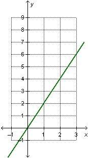 Its timed  which statement is true about the functions?  first graph is expontential sec