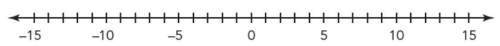 Use the number line to determine the sum  −6+4.