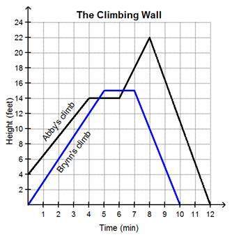 The graph represents the heights of two climbers on a climbing wall over a 12-minute time period.