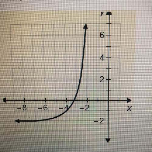 If the parent function is y=3x, which is the function of the graph ?