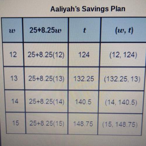Equation: t = 25 + 8.25w, where w is the number ofweeks and t is the total aaliyah saved.