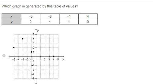 Which graph is generated by this table of values?