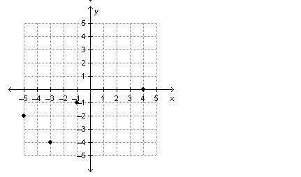 Which graph is generated by this table of values?