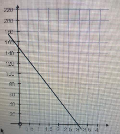 The graph below plots a function f x if x represents time the average rate of change of the function
