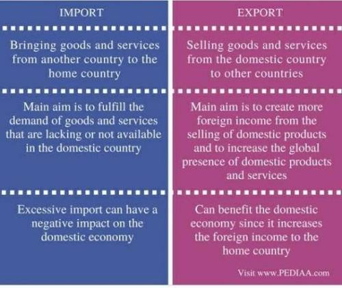The difference between an import and an export