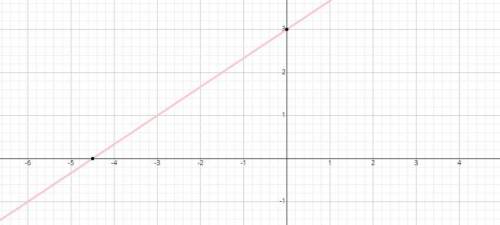 Graph the line that contains the point (-3,1) with a slope of 2/3