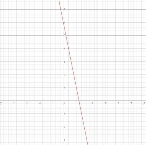 Graph the line.
y = -5x +5
