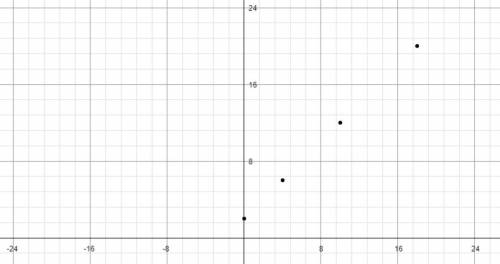 Plot these coordinates and determine the resulting figure. (0, 2) (4, 6) (10, 12) (18, 20)