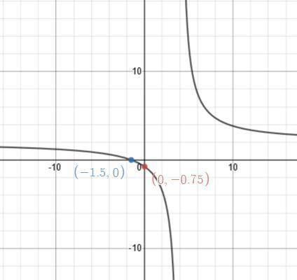 Graph the rational function 
f(x)= 2x + 3 / x - 4