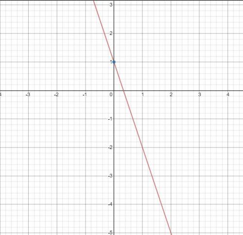What are the steps to graphing y=-3x+1