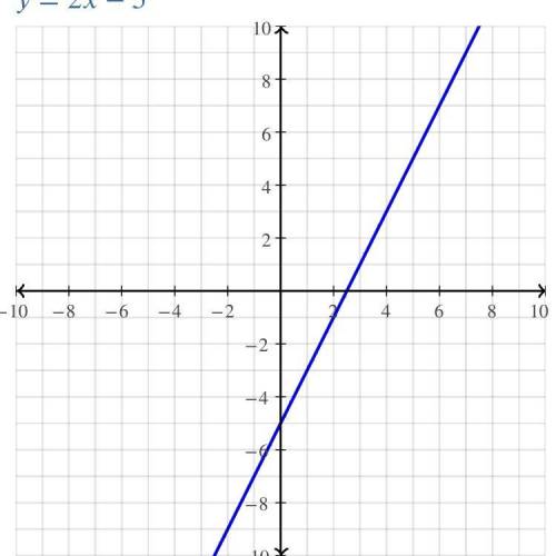 What is the rate of change of y=2x-5